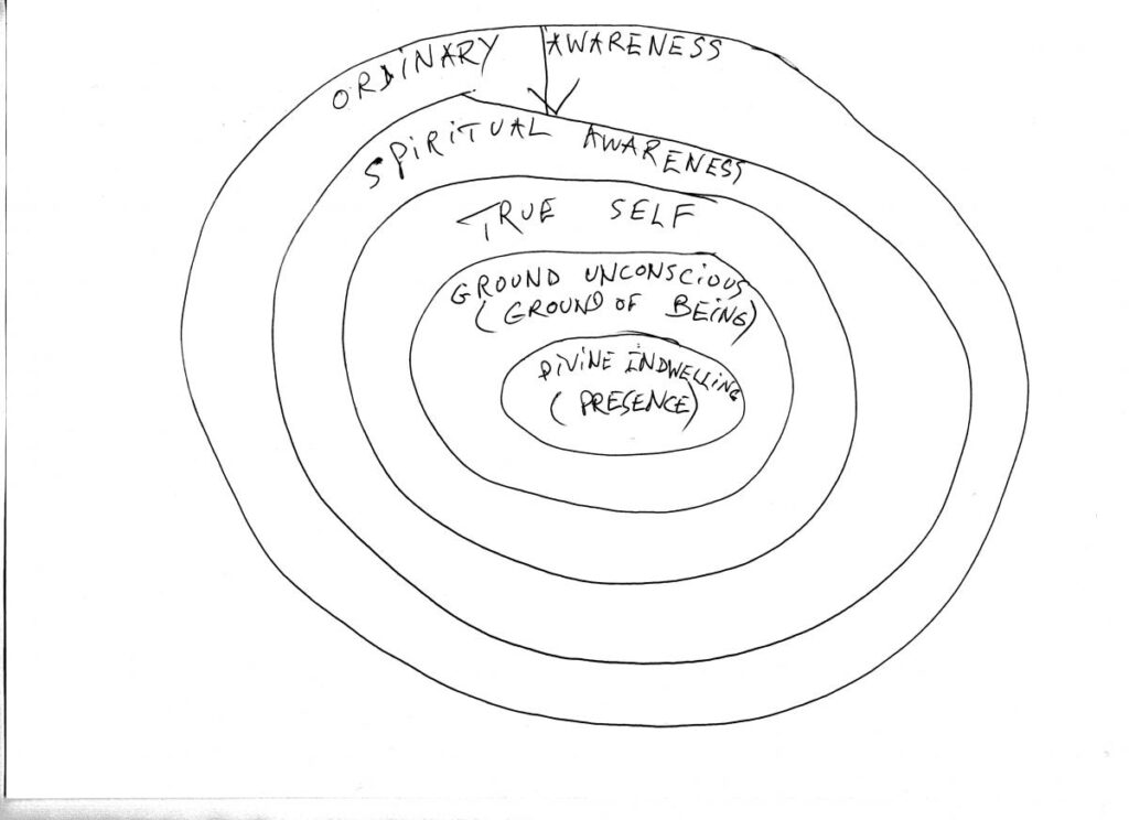 levels of awareness image